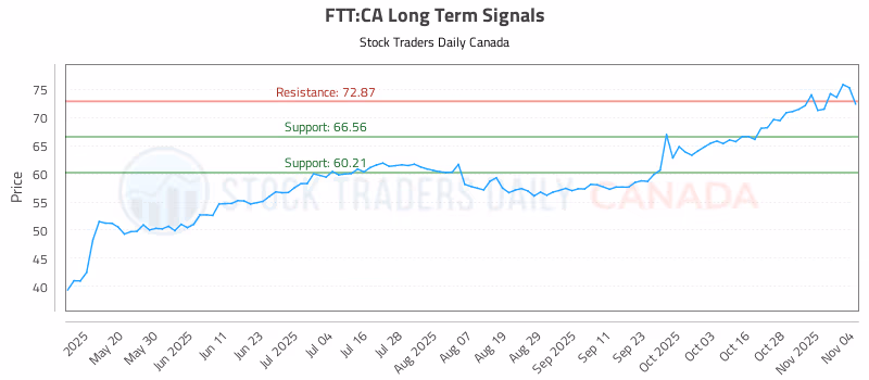 Stock Chart for FTT:CA