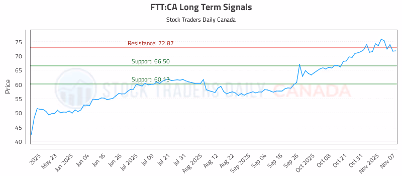 Stock Chart for FTT:CA