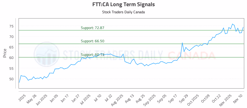 Stock Chart for FTT:CA