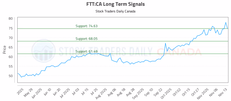 Stock Chart for FTT:CA