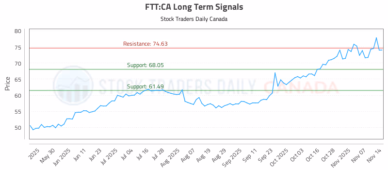 Stock Chart for FTT:CA
