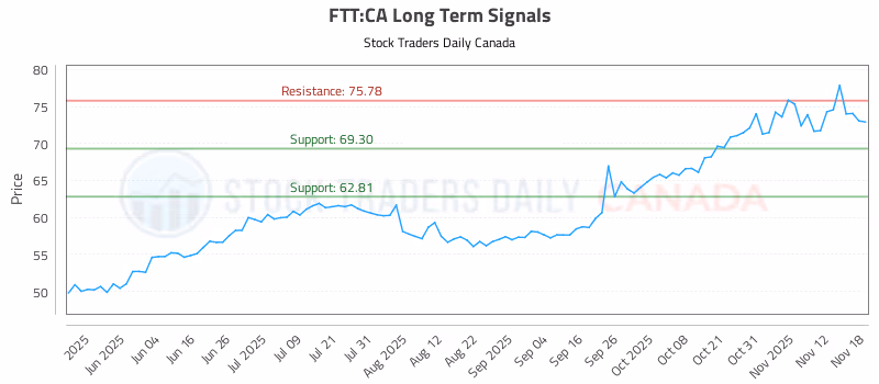 Stock Chart for FTT:CA