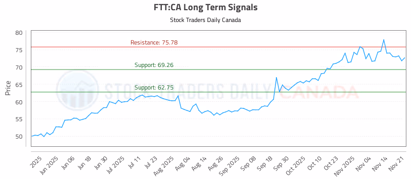 Stock Chart for FTT:CA