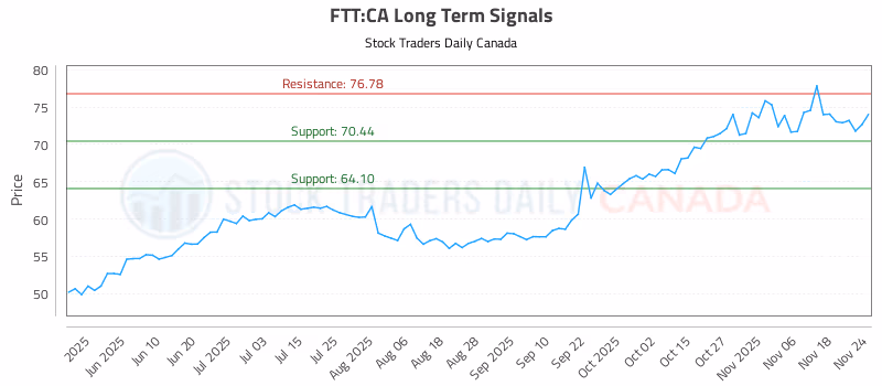 Stock Chart for FTT:CA