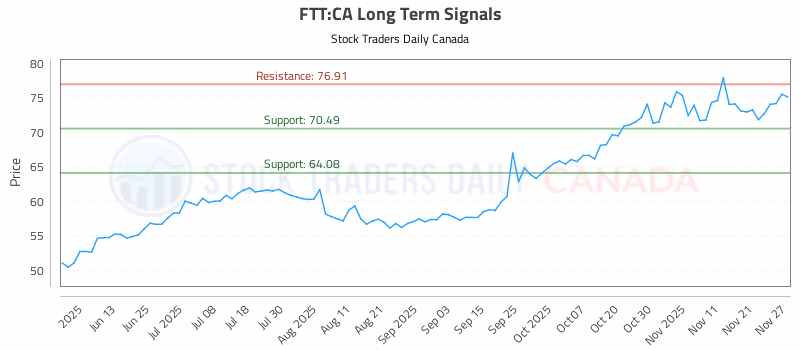 Stock Chart for FTT:CA