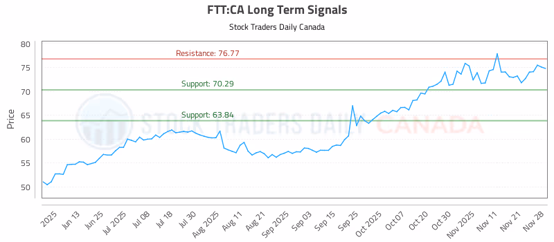 Stock Chart for FTT:CA