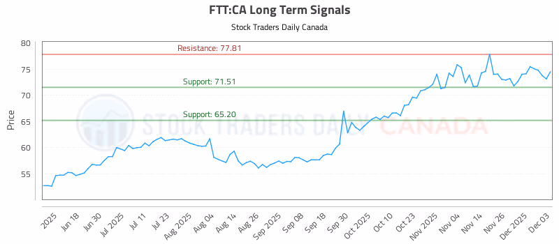 Stock Chart for FTT:CA