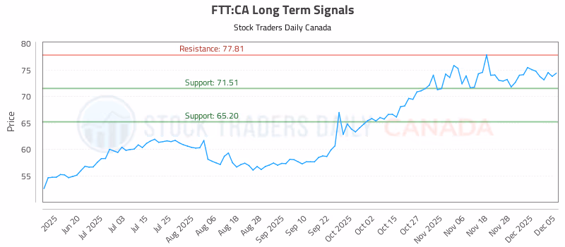 Stock Chart for FTT:CA