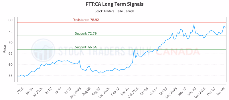 Stock Chart for FTT:CA