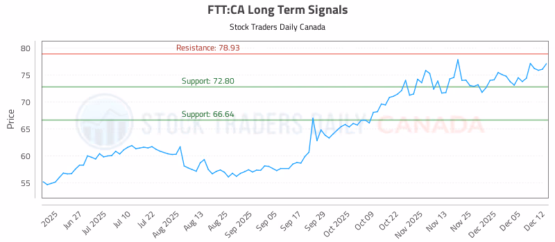 Stock Chart for FTT:CA