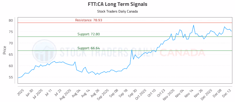 Stock Chart for FTT:CA