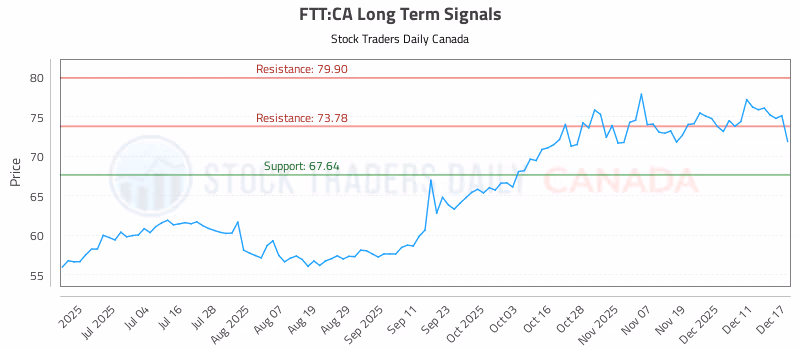 Stock Chart for FTT:CA