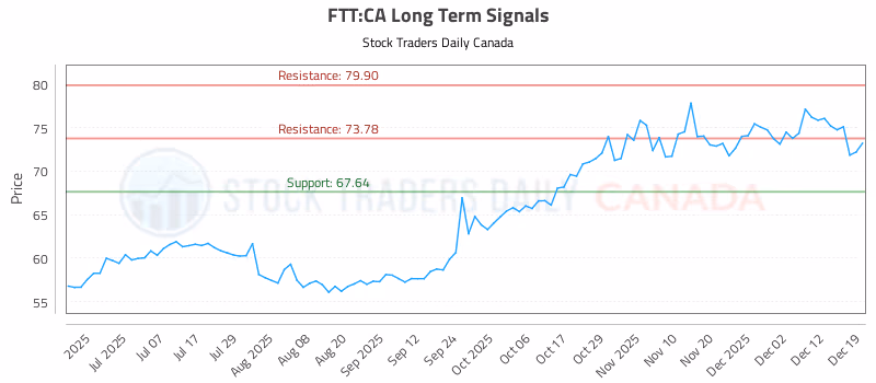 Stock Chart for FTT:CA
