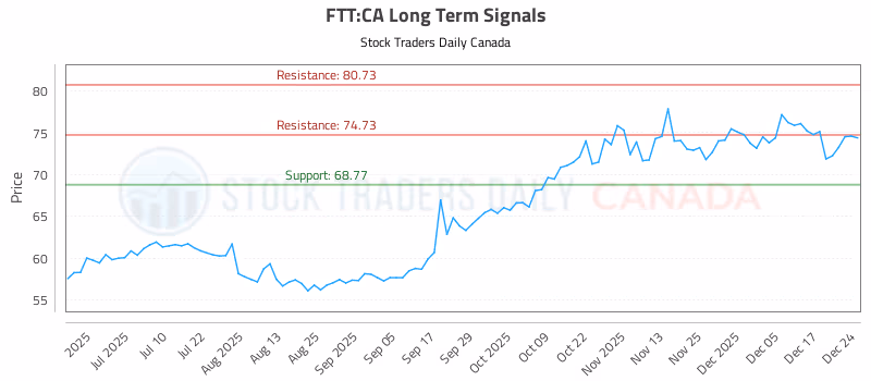 Stock Chart for FTT:CA