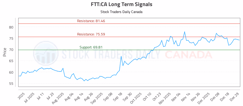 Stock Chart for FTT:CA