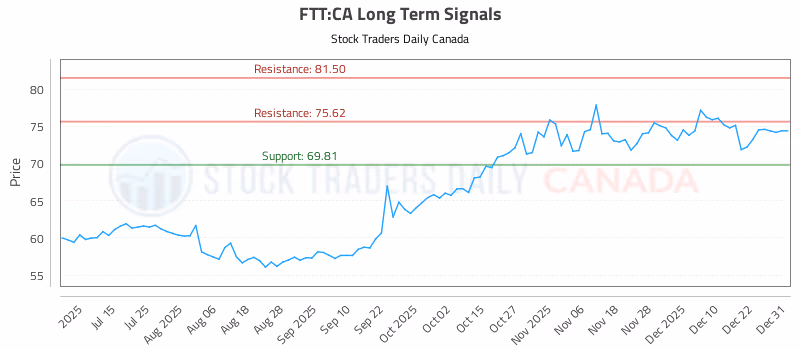 Stock Chart for FTT:CA