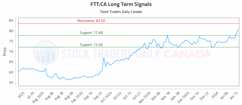 Stock Chart for FTT:CA