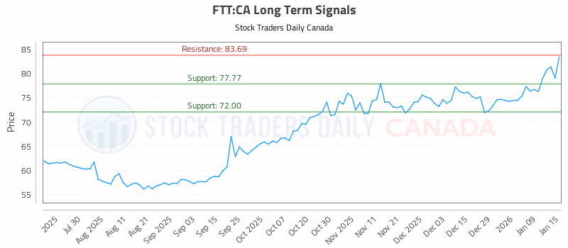 Stock Chart for FTT:CA