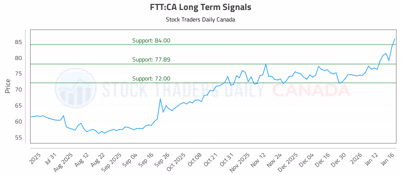 Stock Chart for FTT:CA