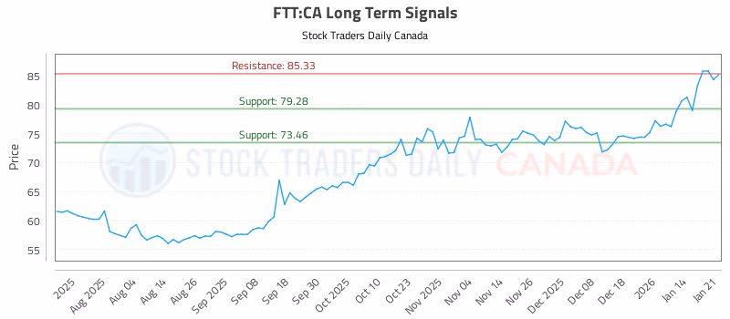 Stock Chart for FTT:CA