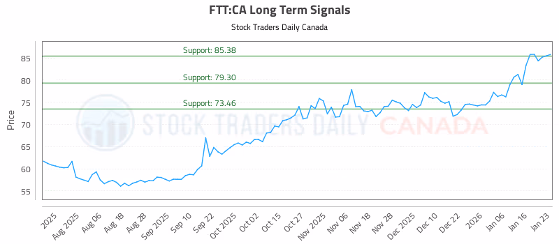 Stock Chart for FTT:CA