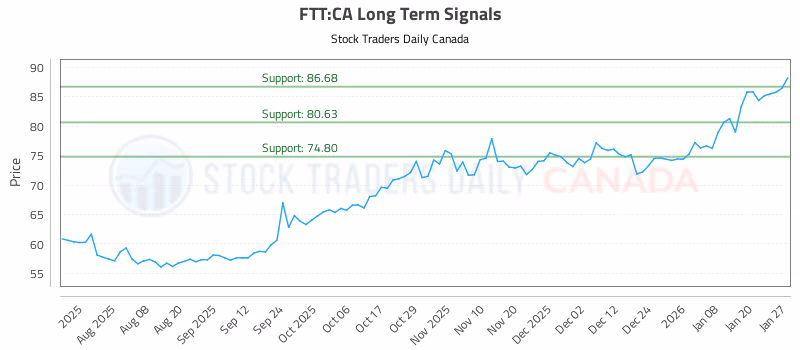 Stock Chart for FTT:CA