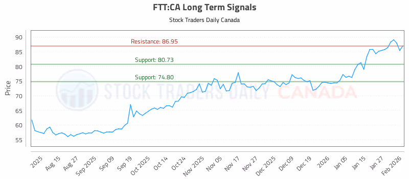 Stock Chart for FTT:CA