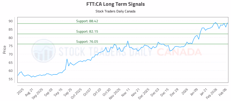 Stock Chart for FTT:CA