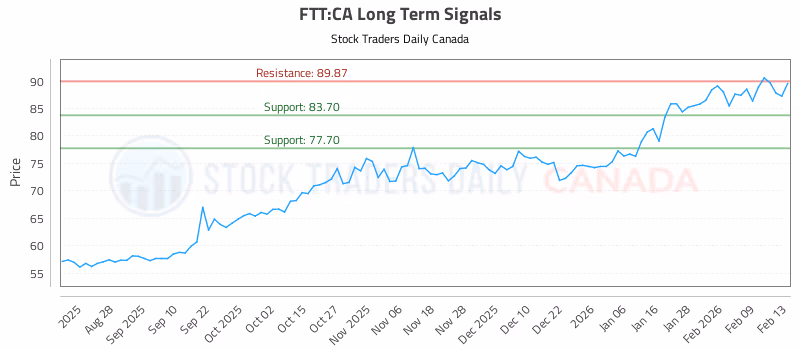 Stock Chart for FTT:CA