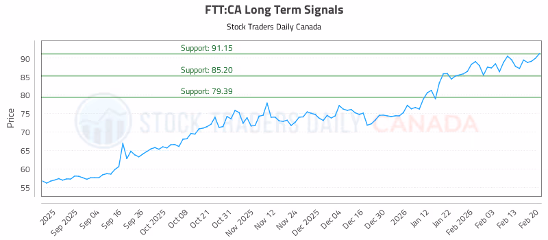 Stock Chart for FTT:CA