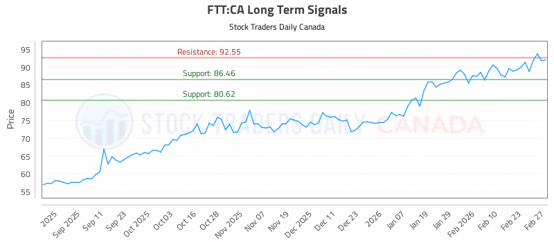 Stock Chart for FTT:CA
