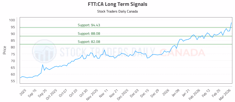 Stock Chart for FTT:CA