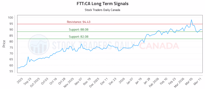 Stock Chart for FTT:CA