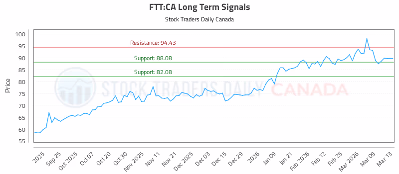 Stock Chart for FTT:CA