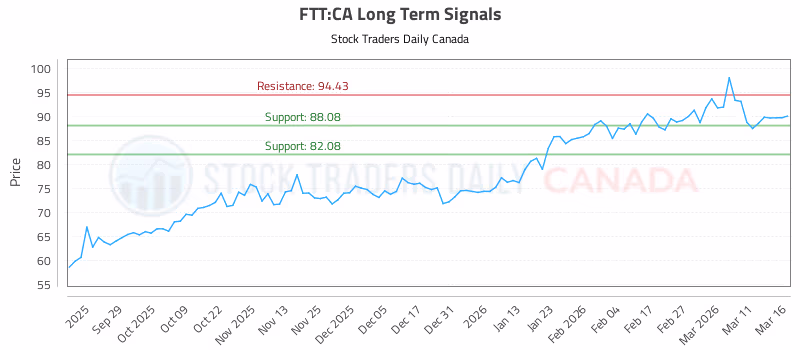 Stock Chart for FTT:CA
