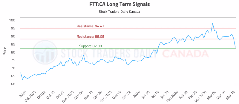 Stock Chart for FTT:CA