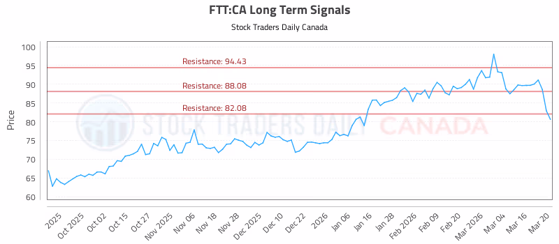 Stock Chart for FTT:CA