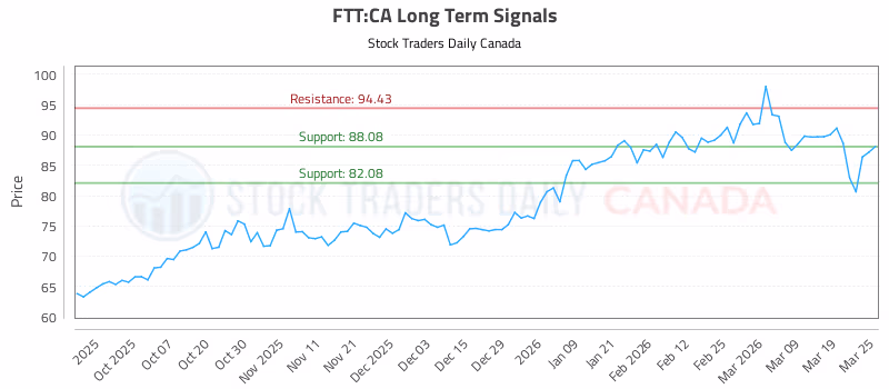 Stock Chart for FTT:CA