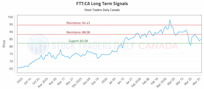 Stock Chart for FTT:CA