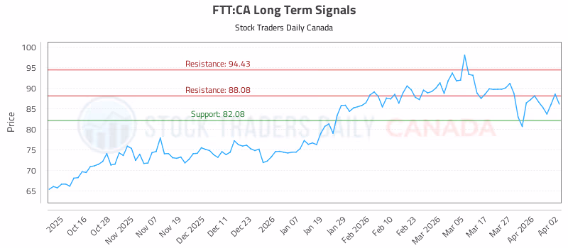 Stock Chart for FTT:CA
