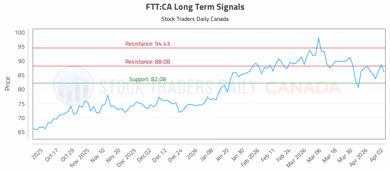 Stock Chart for FTT:CA