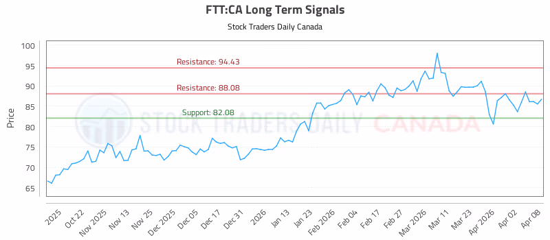 Stock Chart for FTT:CA