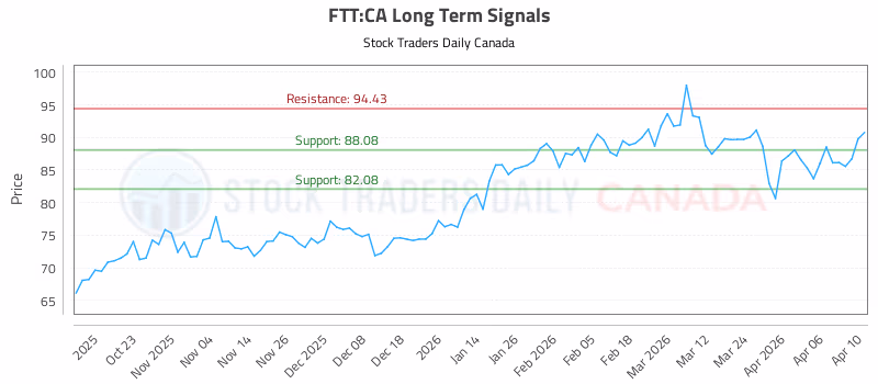 Stock Chart for FTT:CA