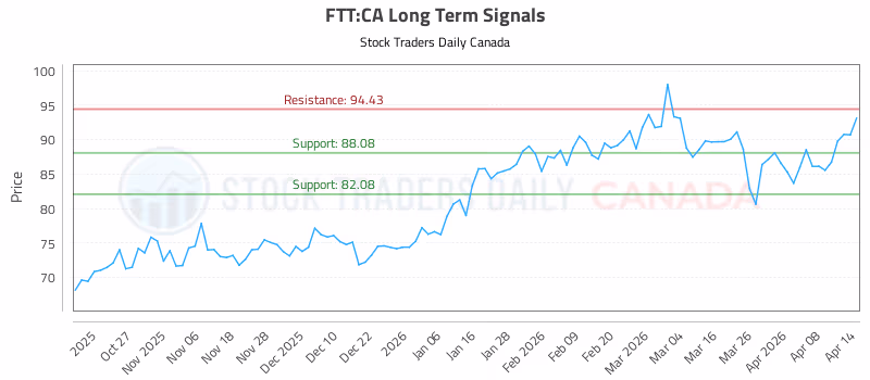 Stock Chart for FTT:CA