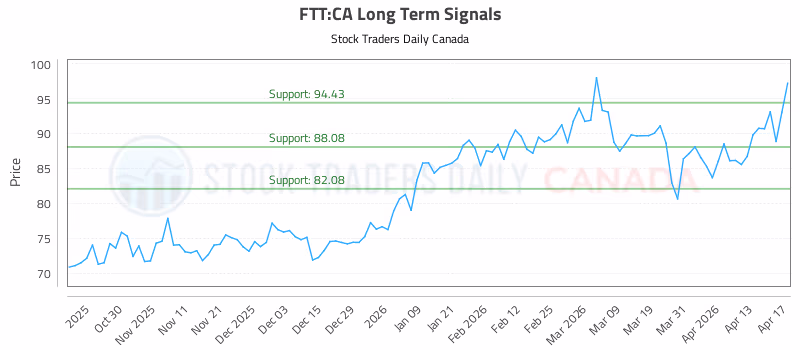 Stock Chart for FTT:CA