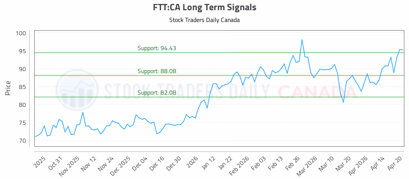 Stock Chart for FTT:CA