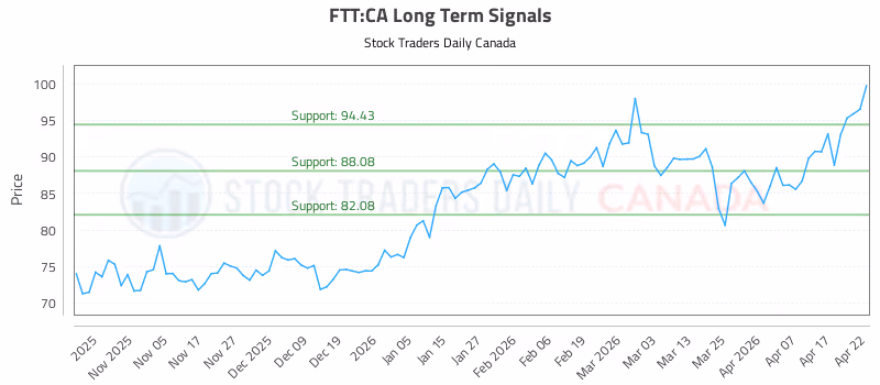 Stock Chart for FTT:CA
