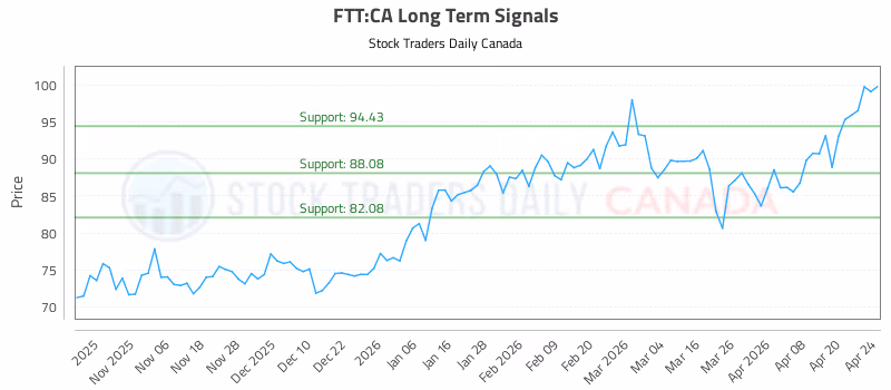 Stock Chart for FTT:CA