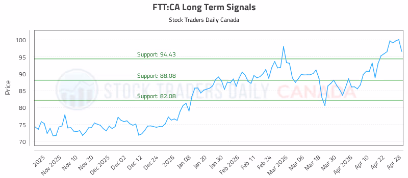 Stock Chart for FTT:CA