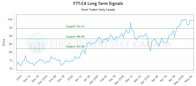 Stock Chart for FTT:CA